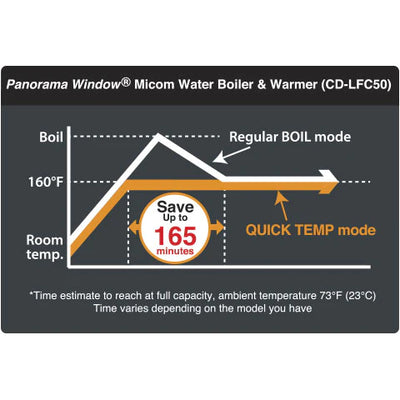 Zojirushi Panorama Window® Micom Water Boiler & Warmer CD-LFC30/40/50 (CD-LFC30/CD-LFC40/CD-LFC50)